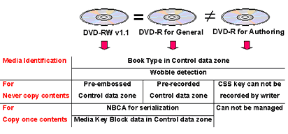 Copy Management Structure for the Writable DVD Specifications